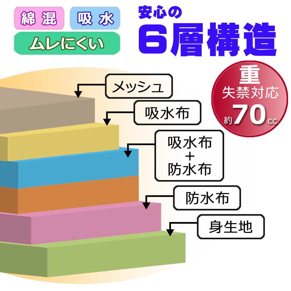 吸水ショーツ 尿もれ 尿漏れ 失禁パンツ 失禁 安心 夜用 レディース おしゃれ 大きいサイズ 3色 大容量 綿 深丈 深ばき お買得 節約 M L LL 3L 4L 防災 非常 地震 いざという時 母の日 敬老の日 ギフト プレゼント